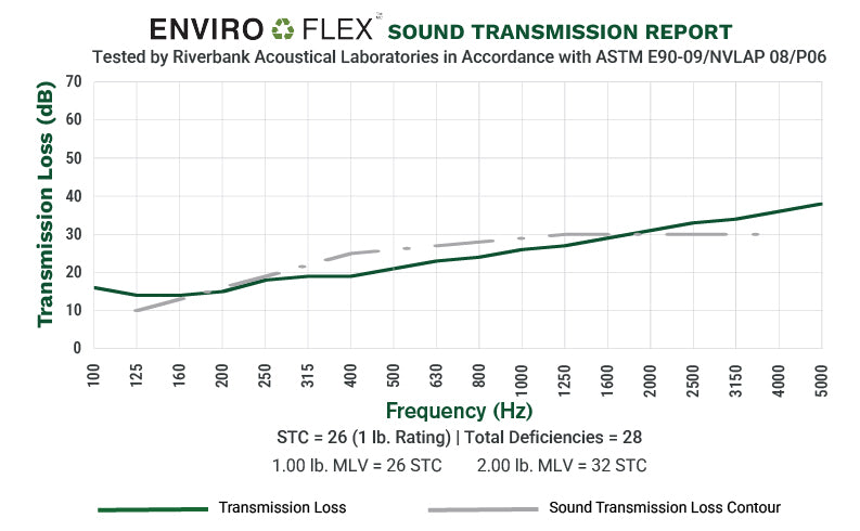 STC RATINGS, EXPLAINED